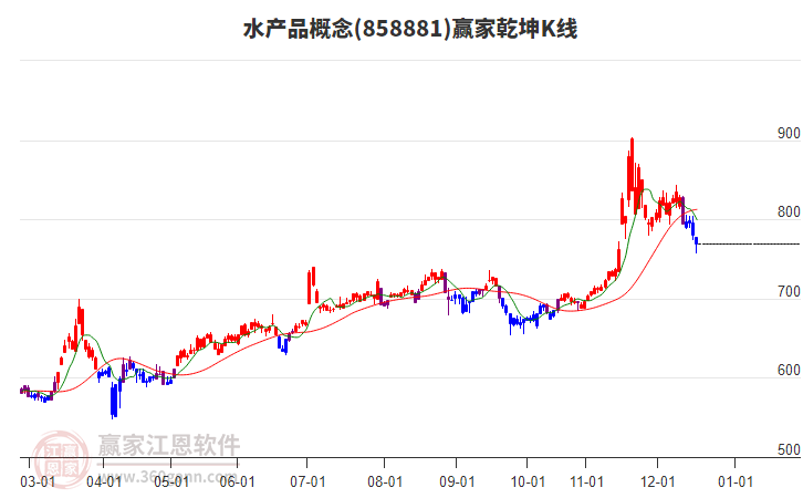 858881水產(chǎn)品贏家乾坤K線工具