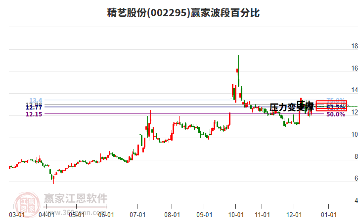 002295精艺股份赢家波段百分比工具