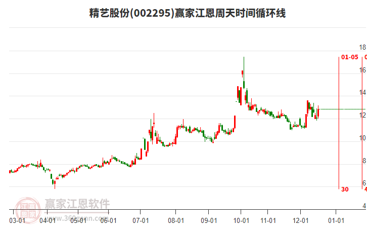 002295精艺股份赢家江恩周天时间循环线工具