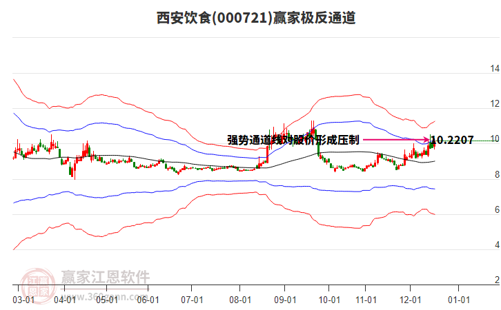 000721西安飲食贏家極反通道工具