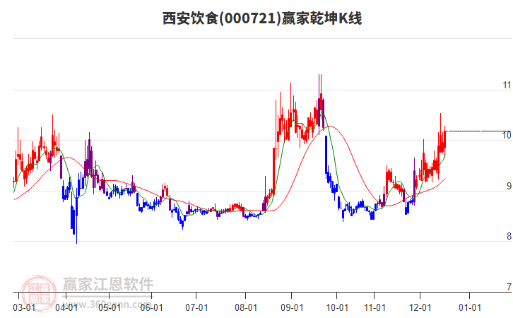 000721西安飲食贏家乾坤K線工具