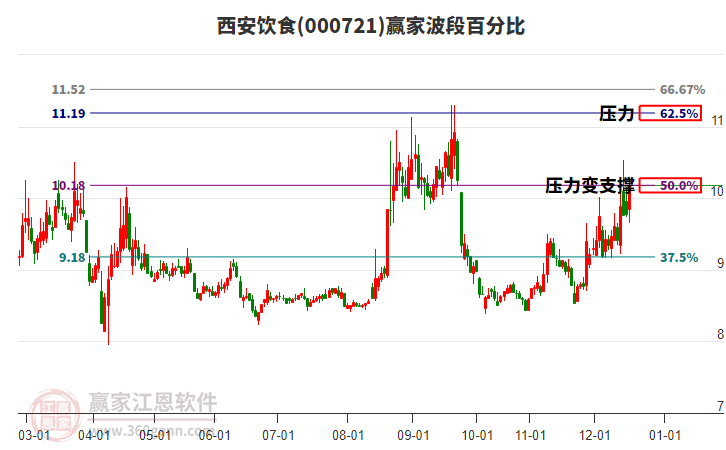 000721西安飲食贏家波段百分比工具