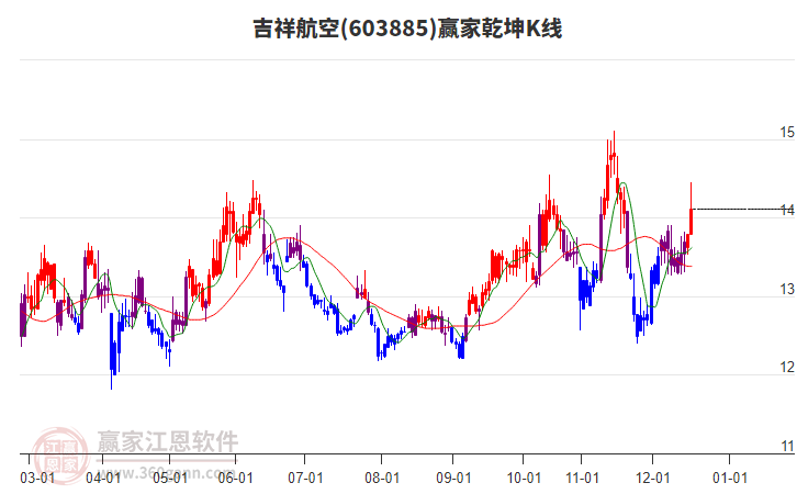 603885吉祥航空贏家乾坤K線工具