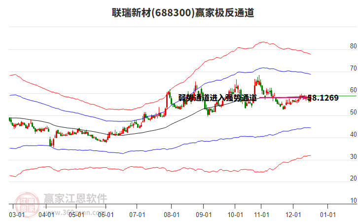 688300聯(lián)瑞新材贏家極反通道工具