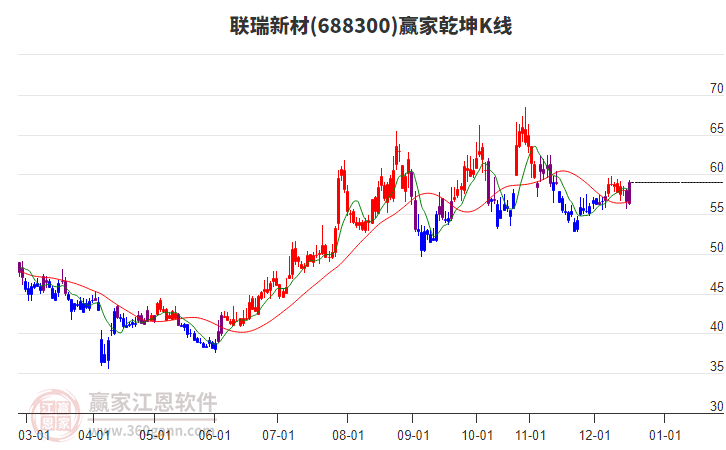 688300聯(lián)瑞新材贏家乾坤K線工具