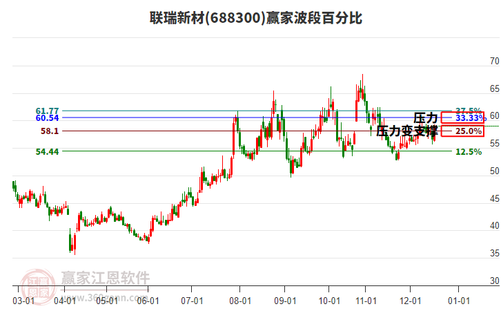 688300聯(lián)瑞新材贏家波段百分比工具