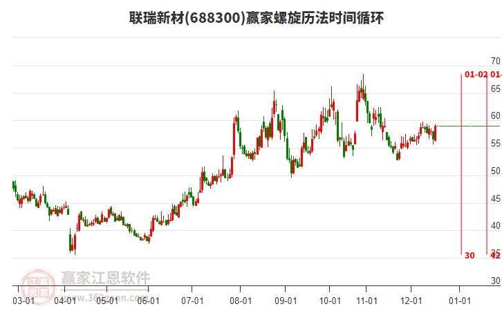 688300聯(lián)瑞新材贏家螺旋歷法時間循環(huán)工具