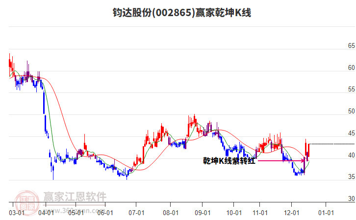 002865鈞達(dá)股份贏家乾坤K線工具