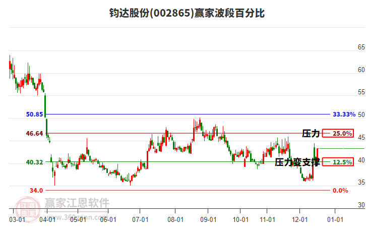 002865鈞達(dá)股份贏家波段百分比工具