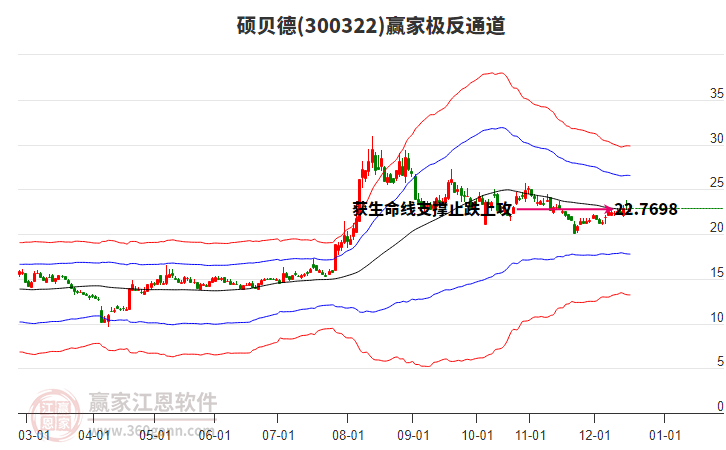 300322碩貝德贏家極反通道工具