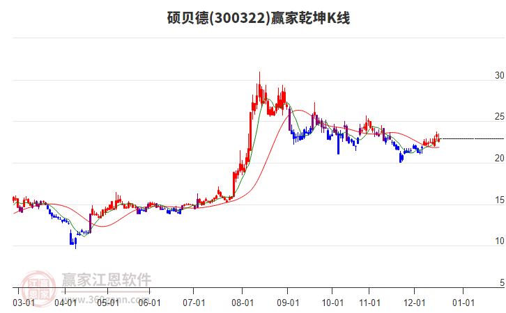 300322碩貝德贏家乾坤K線工具