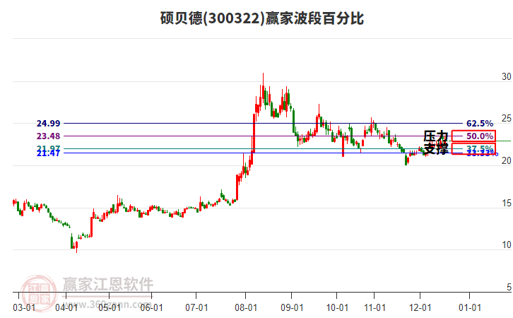 300322碩貝德贏家波段百分比工具