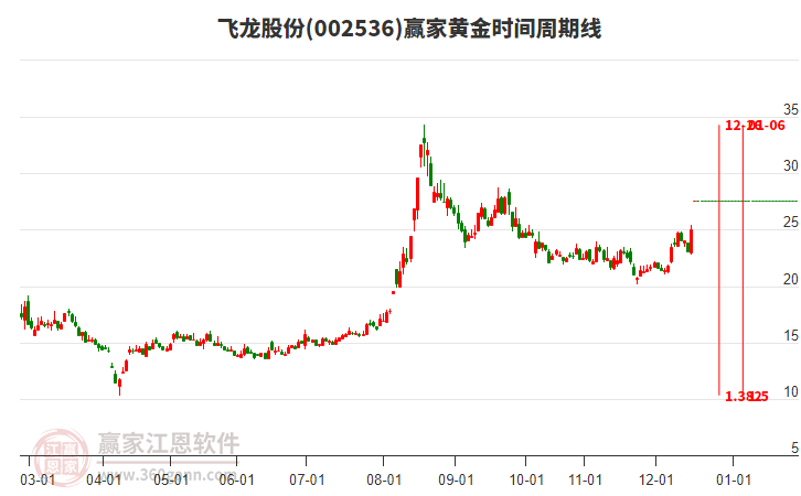 002536飛龍股份贏家黃金時間周期線工具