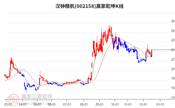 002158漢鐘精機(jī)贏家乾坤K線工具 002158漢鐘精機(jī)贏家乾坤K線工具