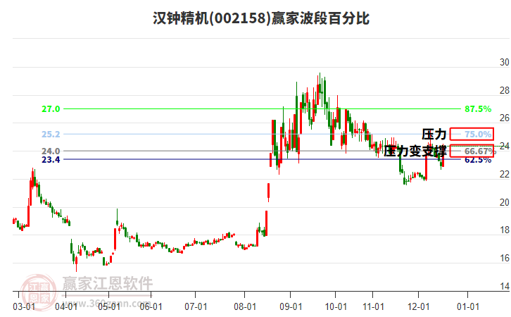 002158漢鐘精機(jī)贏家波段百分比工具 002158漢鐘精機(jī)贏家波段百分比工具