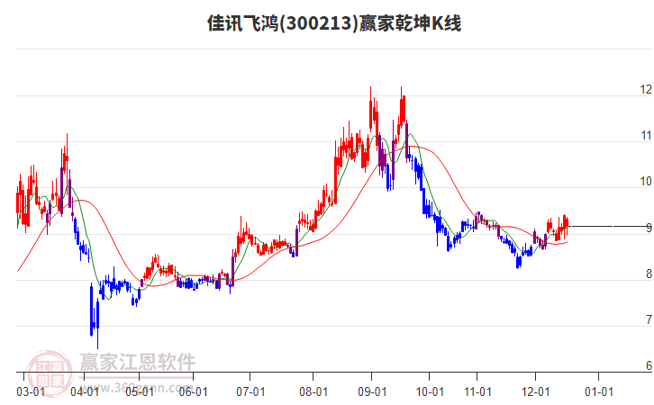 300213佳訊飛鴻贏家乾坤K線工具