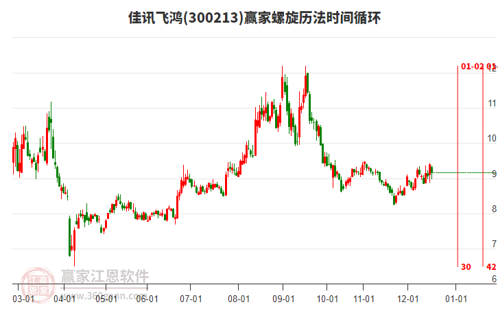 300213佳訊飛鴻贏家螺旋歷法時(shí)間循環(huán)工具