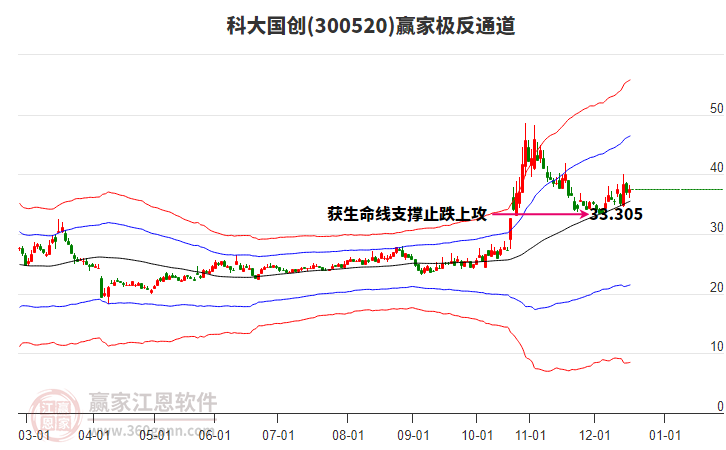 300520科大國創(chuàng)贏家極反通道工具