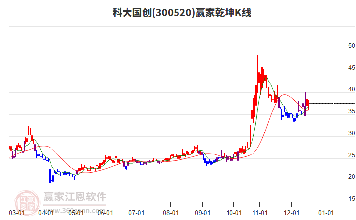 300520科大國創(chuàng)贏家乾坤K線工具