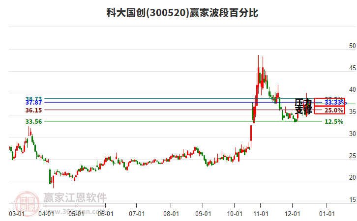300520科大國創(chuàng)贏家波段百分比工具