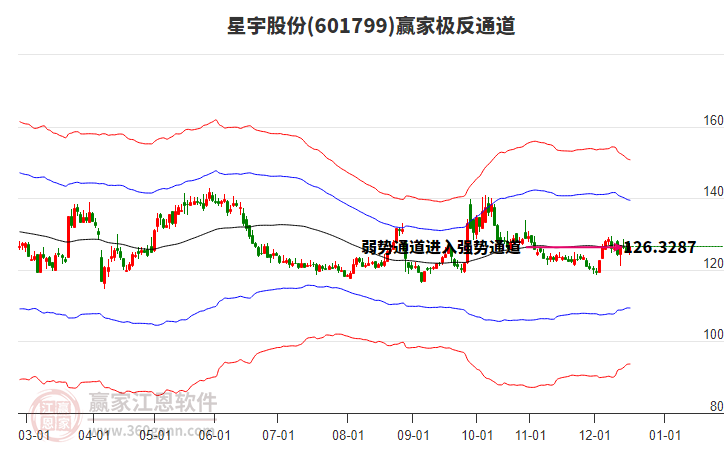 601799星宇股份贏家極反通道工具
