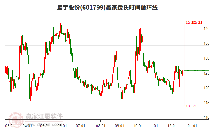 601799星宇股份贏家費氏時間循環(huán)線工具