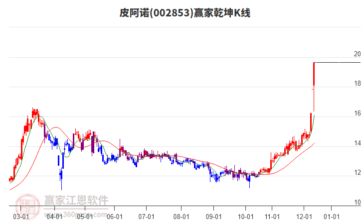 002853皮阿諾贏家乾坤K線工具