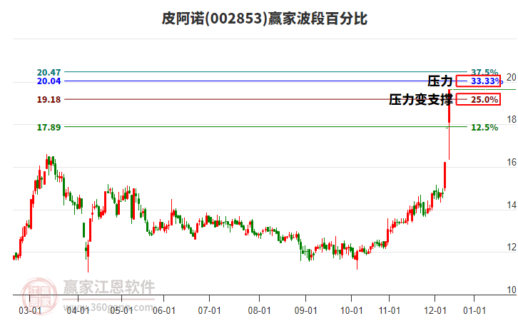 002853皮阿諾贏家波段百分比工具
