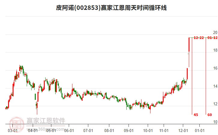 002853皮阿諾贏家江恩周天時(shí)間循環(huán)線工具