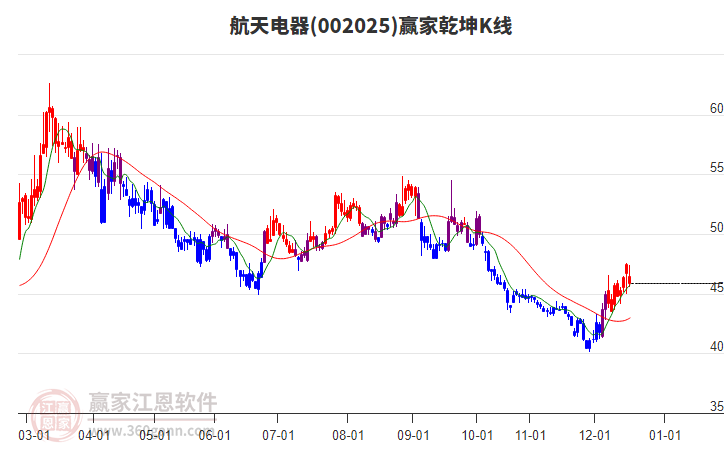 002025航天電器贏家乾坤K線工具 002025航天電器贏家乾坤K線工具