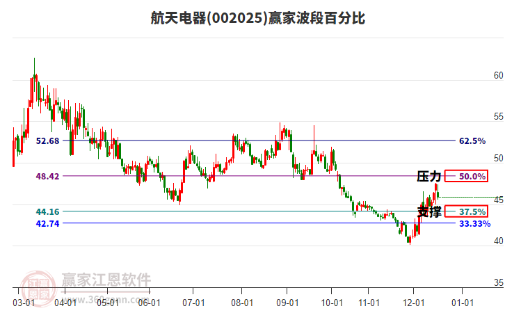 002025航天電器贏家波段百分比工具 002025航天電器贏家波段百分比工具