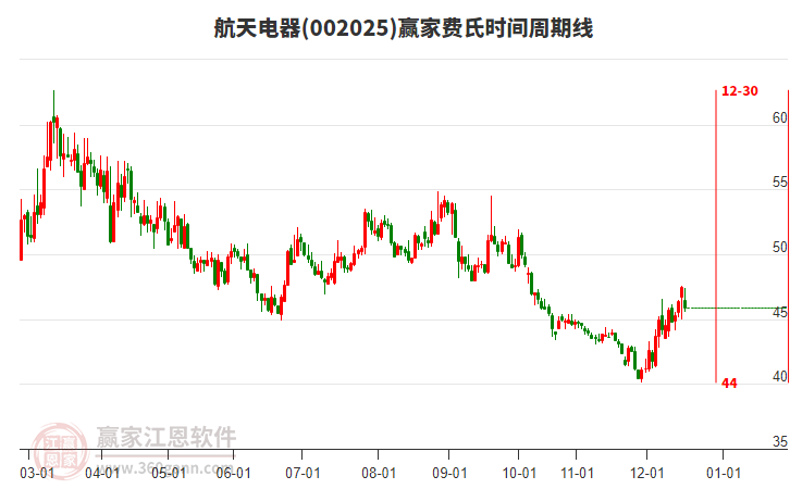002025航天電器贏家費(fèi)氏時(shí)間周期線工具 002025航天電器贏家費(fèi)氏時(shí)間周期線工具