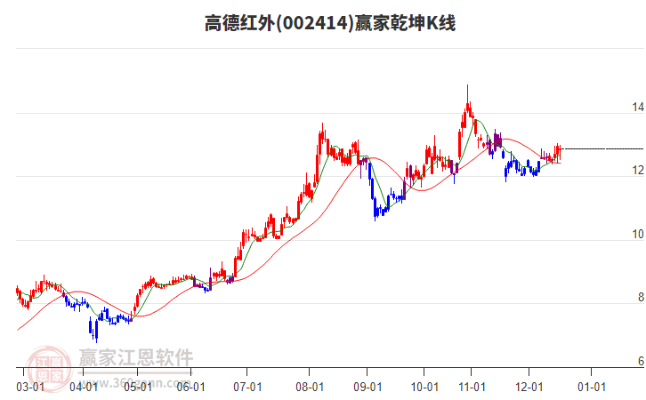 002414高德紅外贏家乾坤K線工具