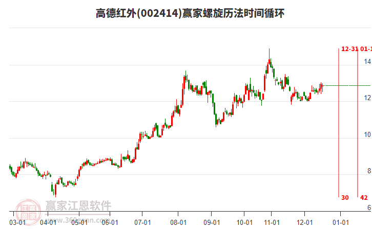 002414高德紅外贏家螺旋歷法時間循環(huán)工具