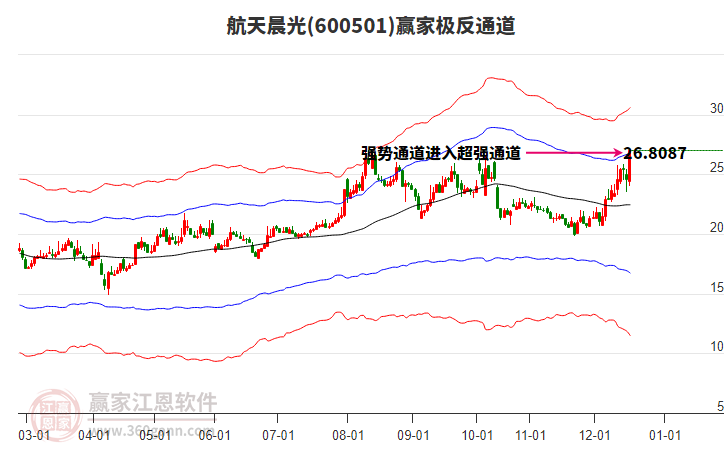 600501航天晨光贏家極反通道工具 600501航天晨光贏家極反通道工具