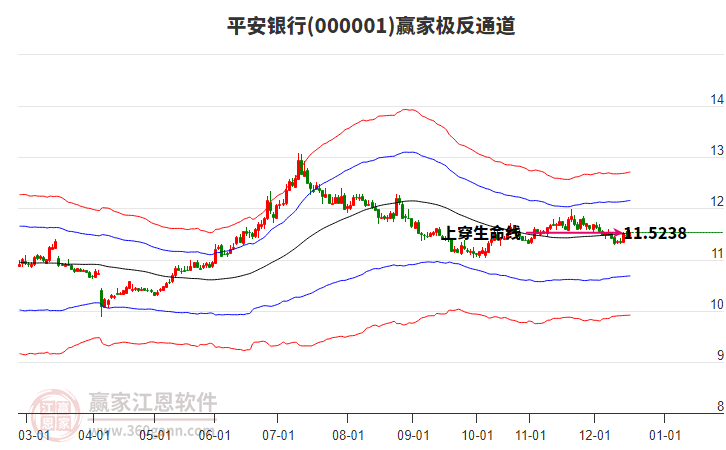000001平安銀行贏家極反通道工具