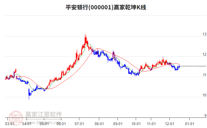 000001平安銀行贏家乾坤K線工具