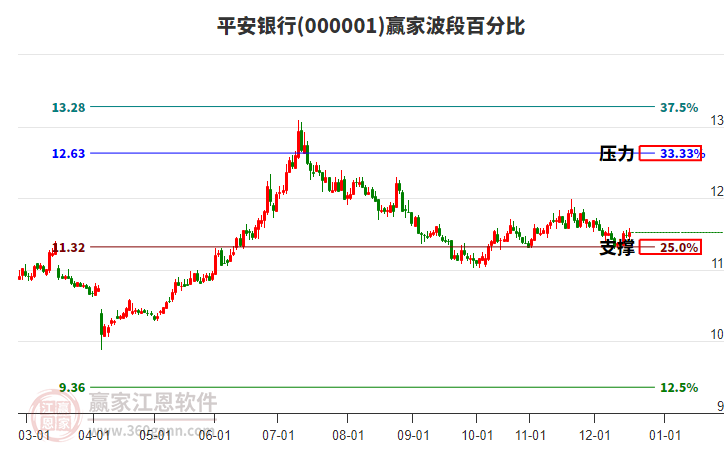 000001平安銀行贏家波段百分比工具