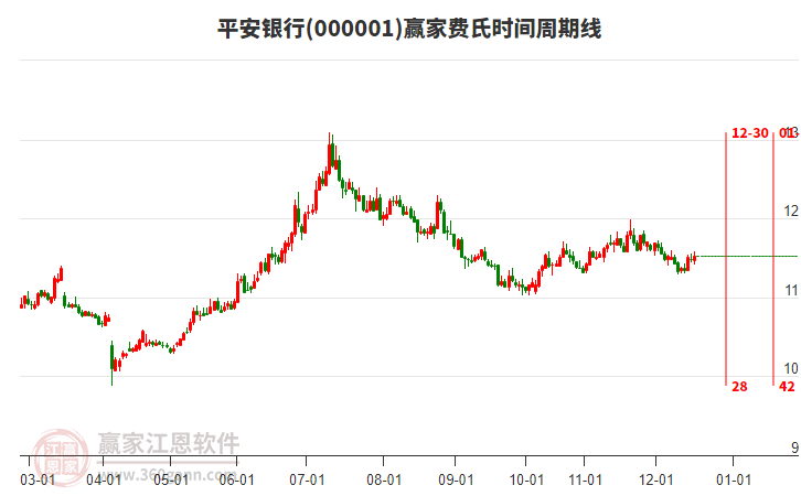 000001平安銀行贏家費(fèi)氏時(shí)間周期線工具