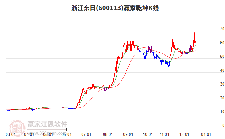 600113浙江東日贏家乾坤K線工具