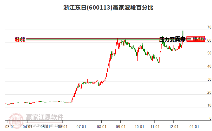 600113浙江東日贏家波段百分比工具