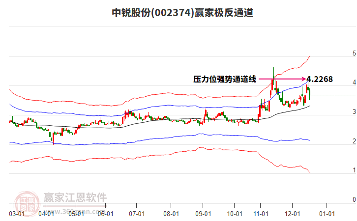 002374中銳股份贏家極反通道工具