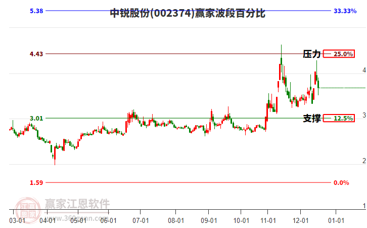 002374中銳股份贏家波段百分比工具