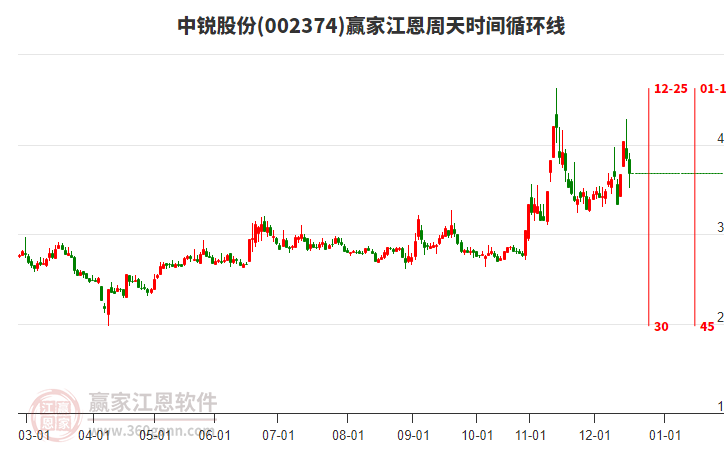 002374中銳股份贏家江恩周天時(shí)間循環(huán)線工具
