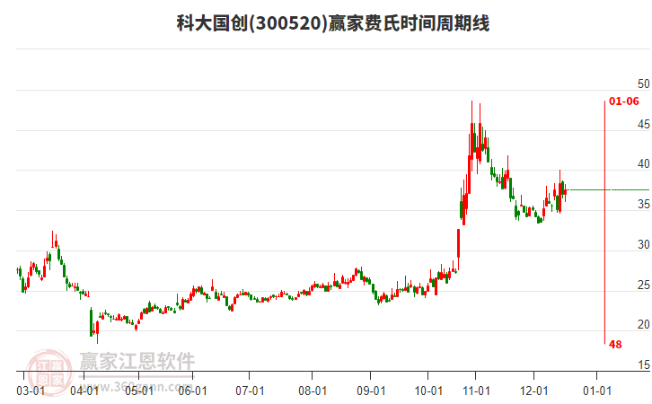 300520科大國創(chuàng)贏家費氏時間周期線工具