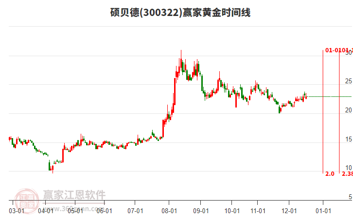 300322碩貝德贏家黃金時間周期線工具