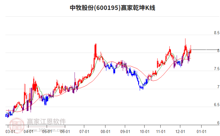 600195中牧股份贏家乾坤K線工具 600195中牧股份贏家乾坤K線工具