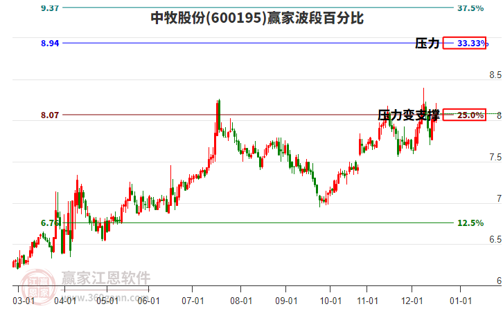 600195中牧股份贏家波段百分比工具 600195中牧股份贏家波段百分比工具