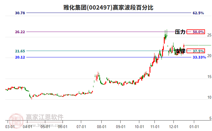 002497雅化集團(tuán)贏家波段百分比工具 002497雅化集團(tuán)贏家波段百分比工具