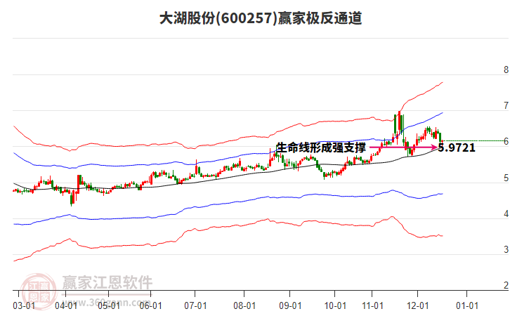 600257大湖股份贏家極反通道工具